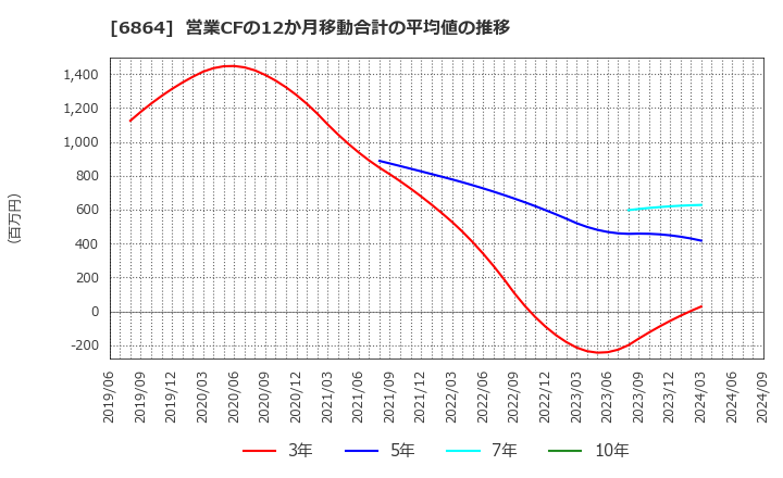 6864 (株)エヌエフホールディングス: 営業CFの12か月移動合計の平均値の推移