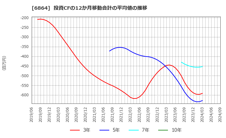 6864 (株)エヌエフホールディングス: 投資CFの12か月移動合計の平均値の推移