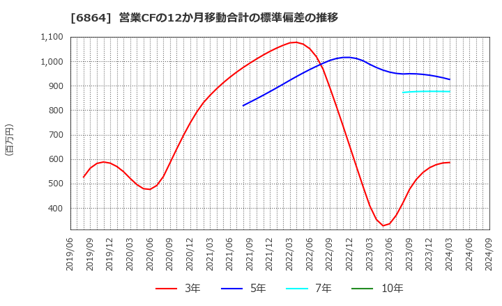 6864 (株)エヌエフホールディングス: 営業CFの12か月移動合計の標準偏差の推移