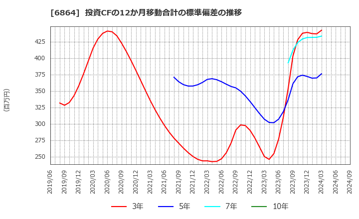 6864 (株)エヌエフホールディングス: 投資CFの12か月移動合計の標準偏差の推移