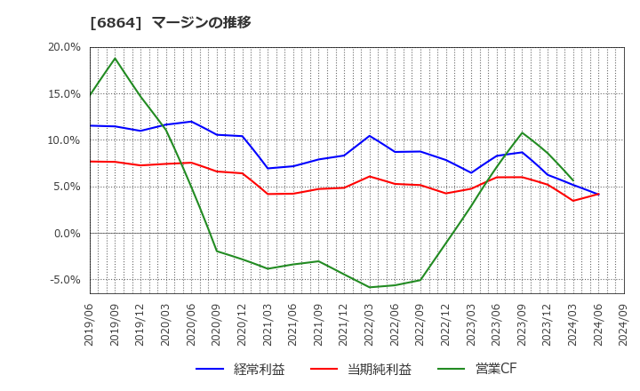 6864 (株)エヌエフホールディングス: マージンの推移