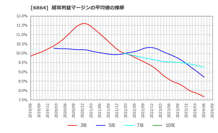 6864 (株)エヌエフホールディングス: 経常利益マージンの平均値の推移