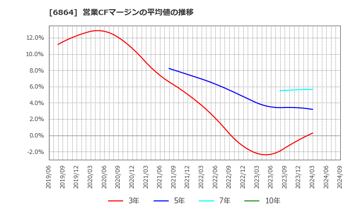 6864 (株)エヌエフホールディングス: 営業CFマージンの平均値の推移