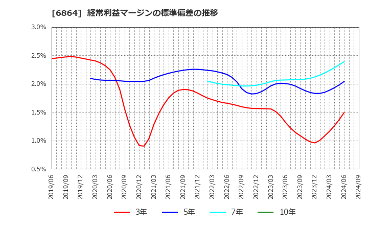 6864 (株)エヌエフホールディングス: 経常利益マージンの標準偏差の推移