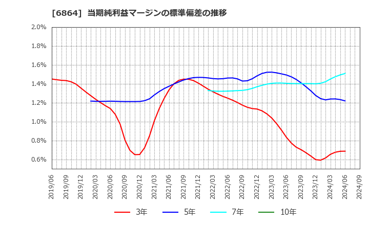 6864 (株)エヌエフホールディングス: 当期純利益マージンの標準偏差の推移