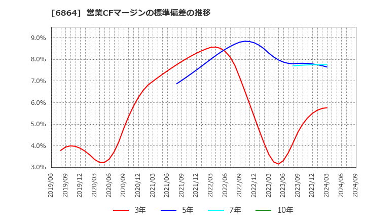 6864 (株)エヌエフホールディングス: 営業CFマージンの標準偏差の推移