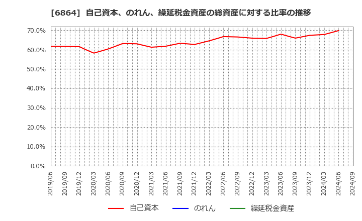 6864 (株)エヌエフホールディングス: 自己資本、のれん、繰延税金資産の総資産に対する比率の推移