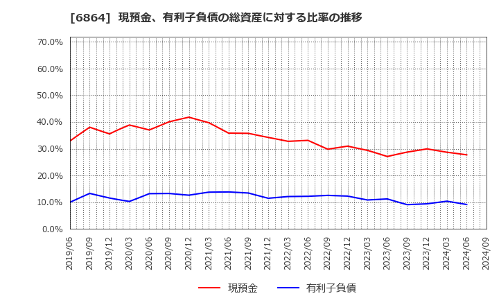 6864 (株)エヌエフホールディングス: 現預金、有利子負債の総資産に対する比率の推移