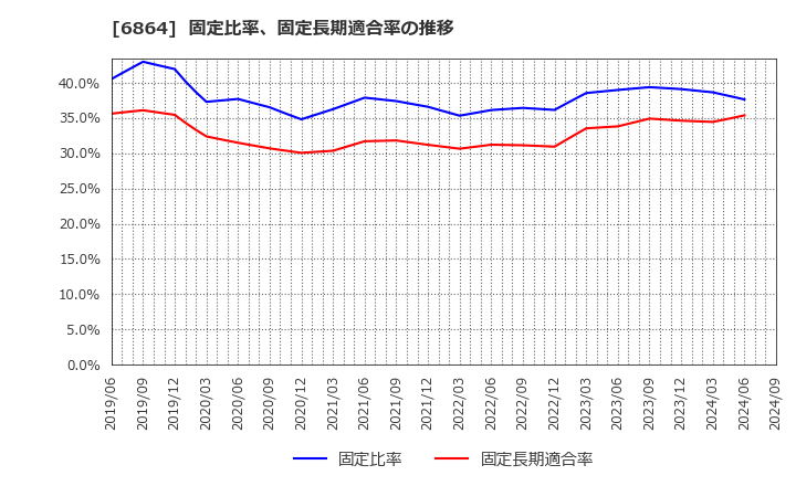 6864 (株)エヌエフホールディングス: 固定比率、固定長期適合率の推移