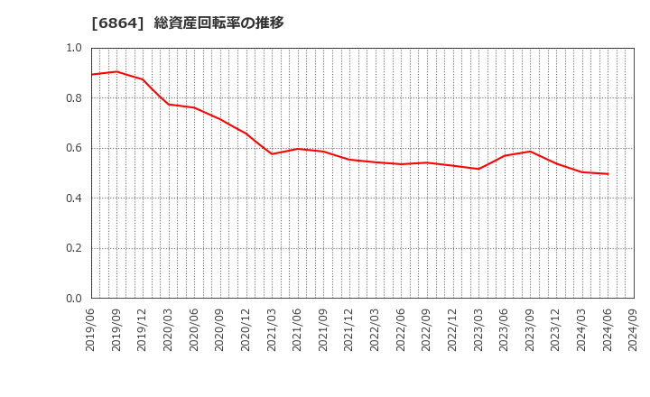 6864 (株)エヌエフホールディングス: 総資産回転率の推移