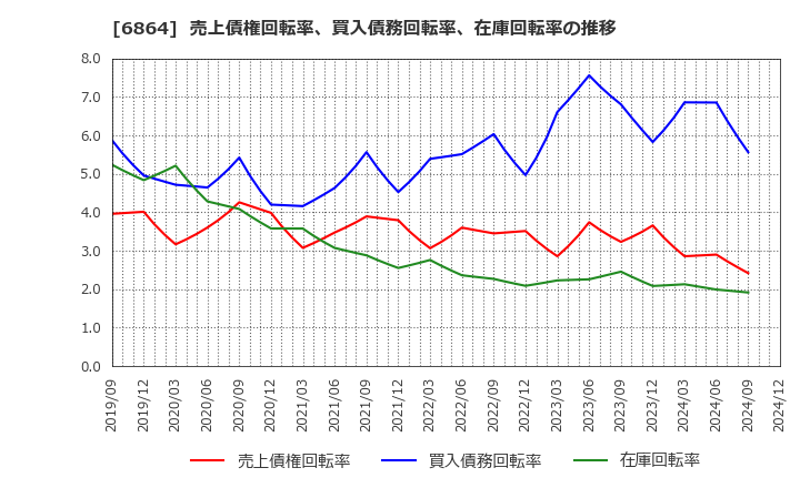 6864 (株)エヌエフホールディングス: 売上債権回転率、買入債務回転率、在庫回転率の推移