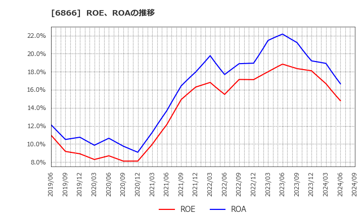 6866 ＨＩＯＫＩ(株): ROE、ROAの推移