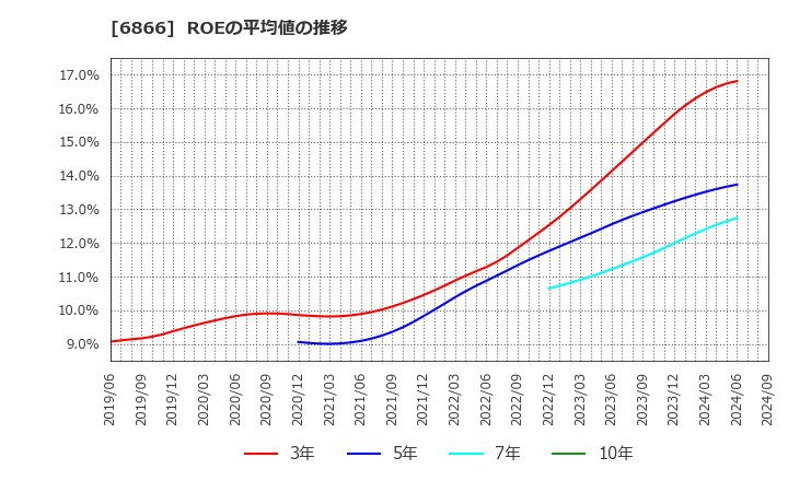 6866 ＨＩＯＫＩ(株): ROEの平均値の推移