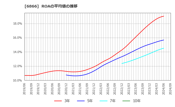 6866 ＨＩＯＫＩ(株): ROAの平均値の推移