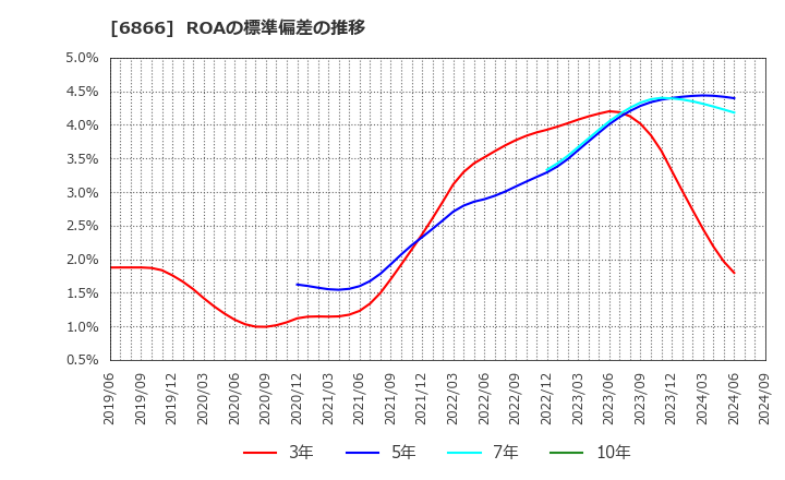 6866 ＨＩＯＫＩ(株): ROAの標準偏差の推移