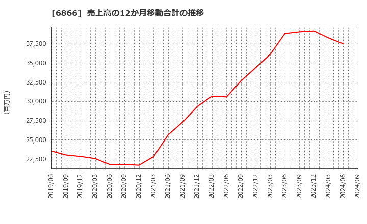 6866 ＨＩＯＫＩ(株): 売上高の12か月移動合計の推移