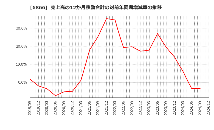 6866 ＨＩＯＫＩ(株): 売上高の12か月移動合計の対前年同期増減率の推移