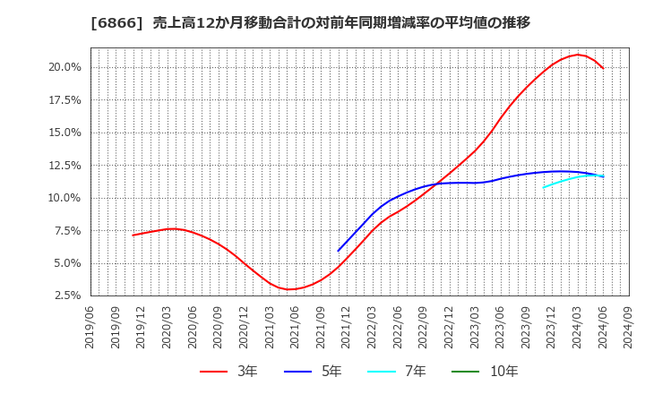 6866 ＨＩＯＫＩ(株): 売上高12か月移動合計の対前年同期増減率の平均値の推移