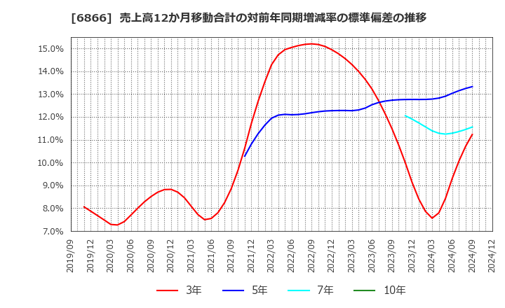 6866 ＨＩＯＫＩ(株): 売上高12か月移動合計の対前年同期増減率の標準偏差の推移