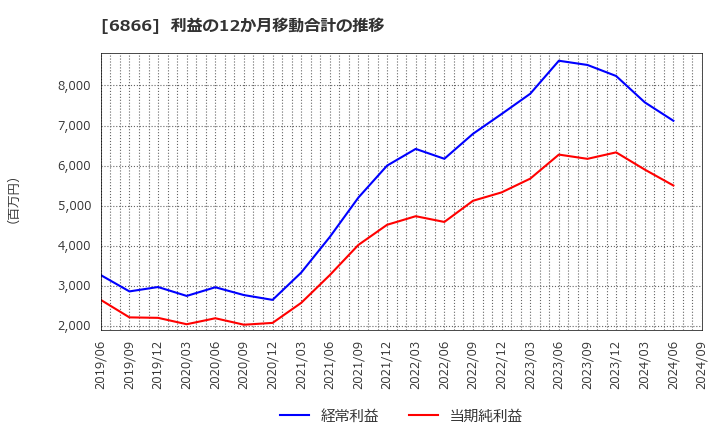 6866 ＨＩＯＫＩ(株): 利益の12か月移動合計の推移