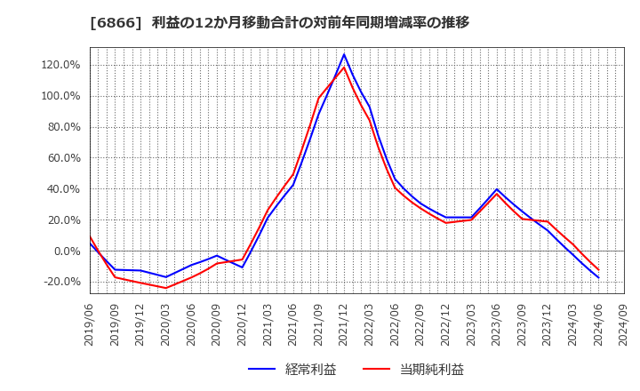 6866 ＨＩＯＫＩ(株): 利益の12か月移動合計の対前年同期増減率の推移