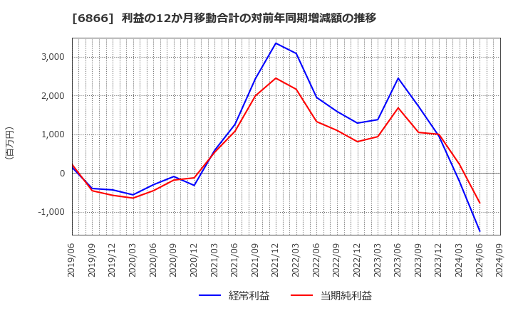 6866 ＨＩＯＫＩ(株): 利益の12か月移動合計の対前年同期増減額の推移