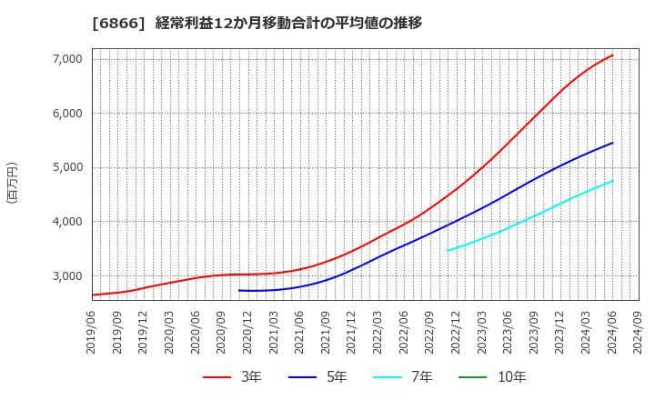 6866 ＨＩＯＫＩ(株): 経常利益12か月移動合計の平均値の推移