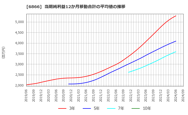 6866 ＨＩＯＫＩ(株): 当期純利益12か月移動合計の平均値の推移