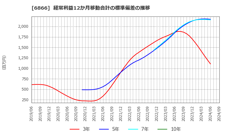 6866 ＨＩＯＫＩ(株): 経常利益12か月移動合計の標準偏差の推移