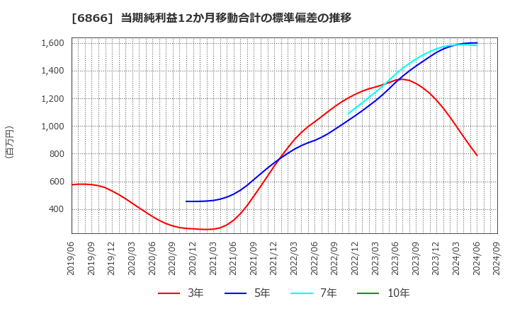 6866 ＨＩＯＫＩ(株): 当期純利益12か月移動合計の標準偏差の推移