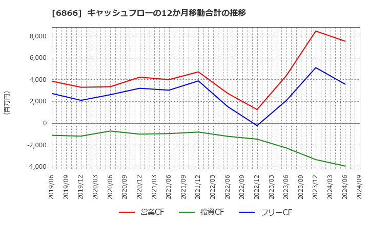 6866 ＨＩＯＫＩ(株): キャッシュフローの12か月移動合計の推移