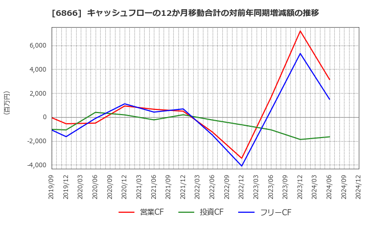 6866 ＨＩＯＫＩ(株): キャッシュフローの12か月移動合計の対前年同期増減額の推移