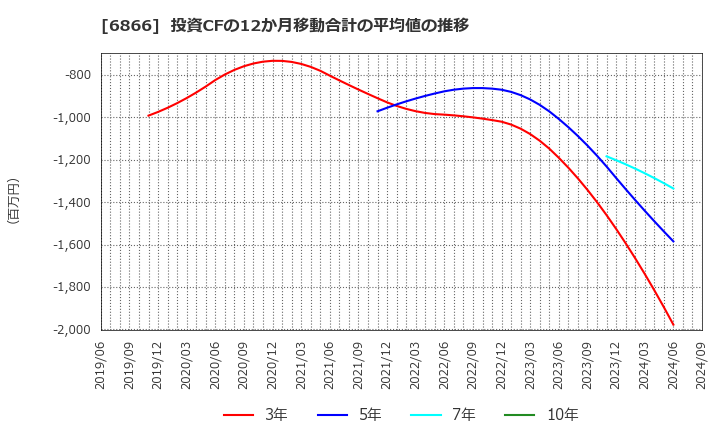 6866 ＨＩＯＫＩ(株): 投資CFの12か月移動合計の平均値の推移