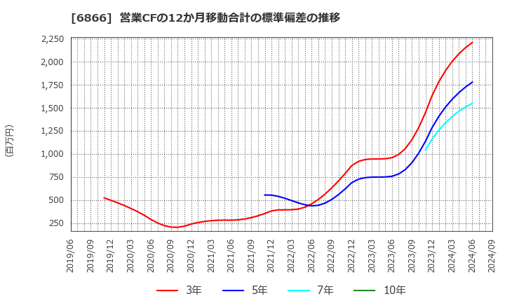 6866 ＨＩＯＫＩ(株): 営業CFの12か月移動合計の標準偏差の推移