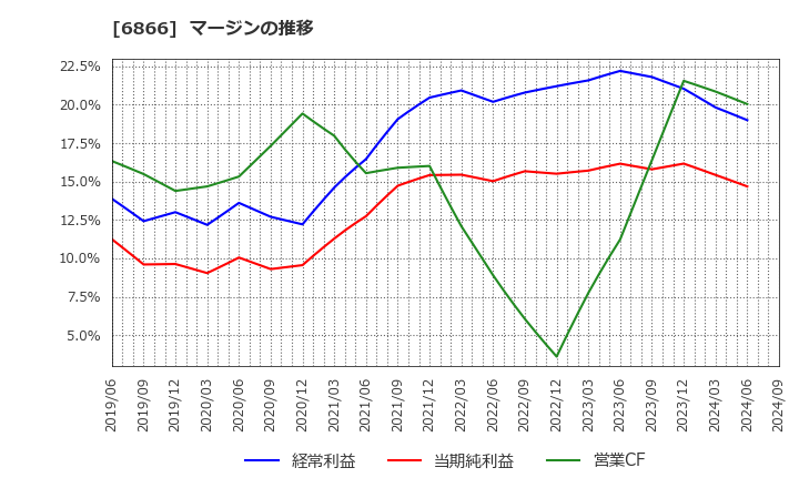 6866 ＨＩＯＫＩ(株): マージンの推移