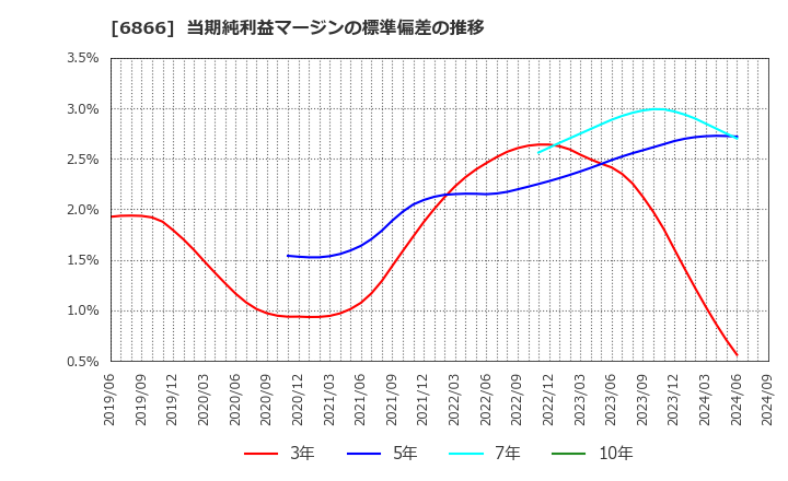 6866 ＨＩＯＫＩ(株): 当期純利益マージンの標準偏差の推移