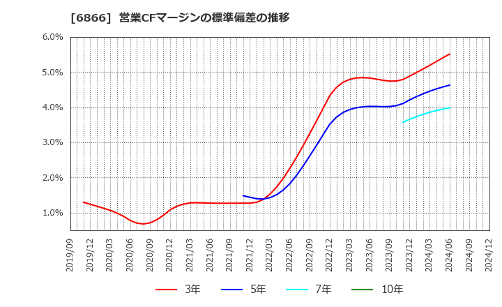 6866 ＨＩＯＫＩ(株): 営業CFマージンの標準偏差の推移