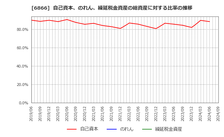 6866 ＨＩＯＫＩ(株): 自己資本、のれん、繰延税金資産の総資産に対する比率の推移