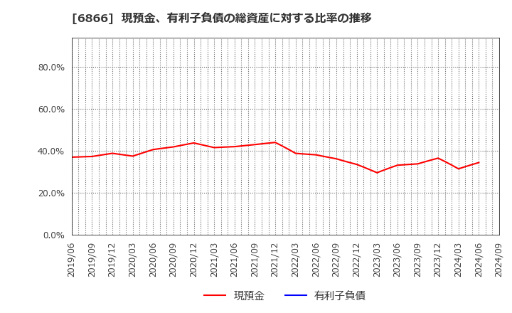 6866 ＨＩＯＫＩ(株): 現預金、有利子負債の総資産に対する比率の推移