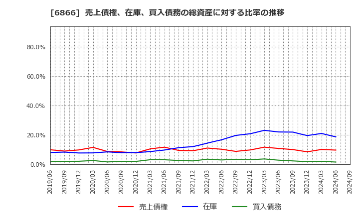 6866 ＨＩＯＫＩ(株): 売上債権、在庫、買入債務の総資産に対する比率の推移