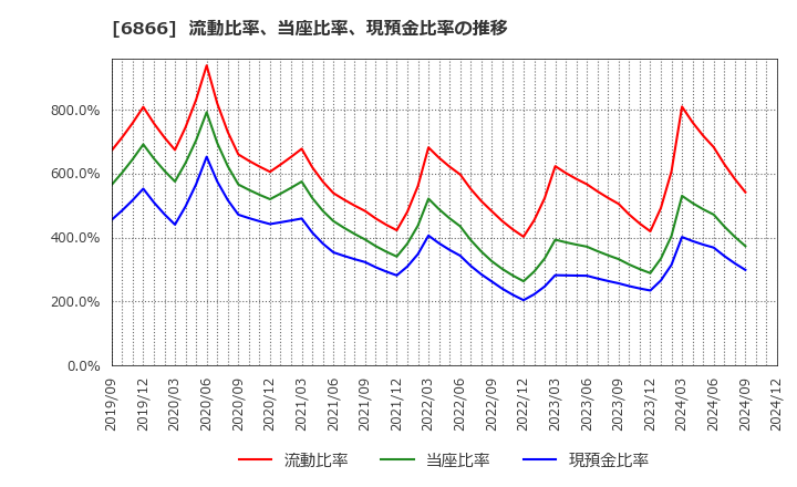 6866 ＨＩＯＫＩ(株): 流動比率、当座比率、現預金比率の推移