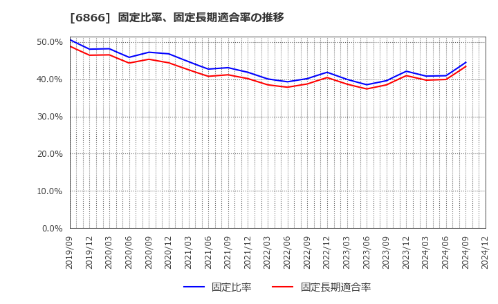 6866 ＨＩＯＫＩ(株): 固定比率、固定長期適合率の推移