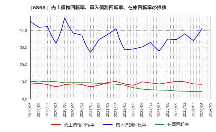 6866 ＨＩＯＫＩ(株): 売上債権回転率、買入債務回転率、在庫回転率の推移