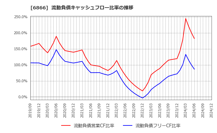 6866 ＨＩＯＫＩ(株): 流動負債キャッシュフロー比率の推移