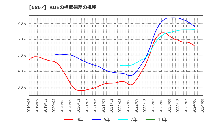 6867 リーダー電子(株): ROEの標準偏差の推移