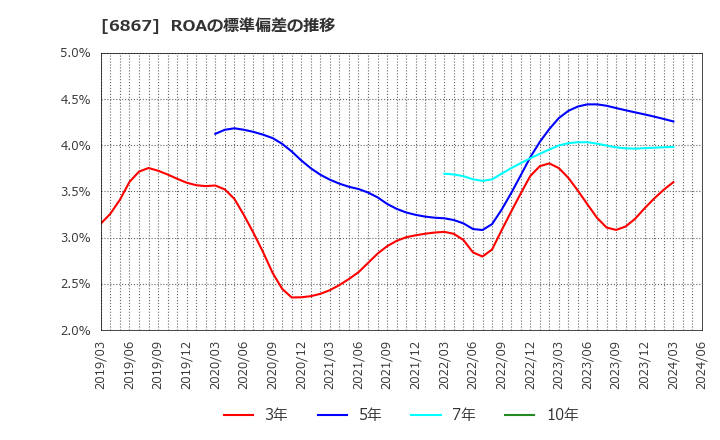 6867 リーダー電子(株): ROAの標準偏差の推移