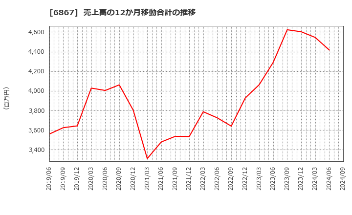 6867 リーダー電子(株): 売上高の12か月移動合計の推移