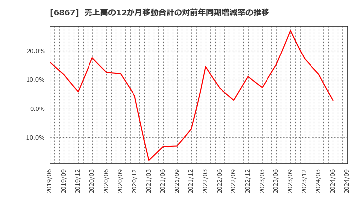 6867 リーダー電子(株): 売上高の12か月移動合計の対前年同期増減率の推移