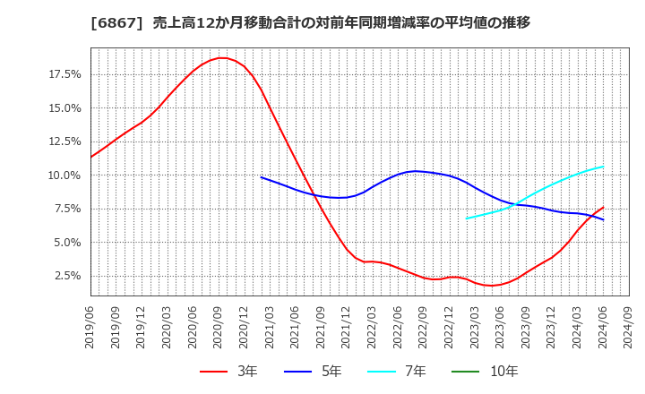 6867 リーダー電子(株): 売上高12か月移動合計の対前年同期増減率の平均値の推移