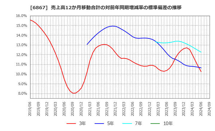 6867 リーダー電子(株): 売上高12か月移動合計の対前年同期増減率の標準偏差の推移